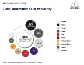 Global Automotive Color Popularity 2018