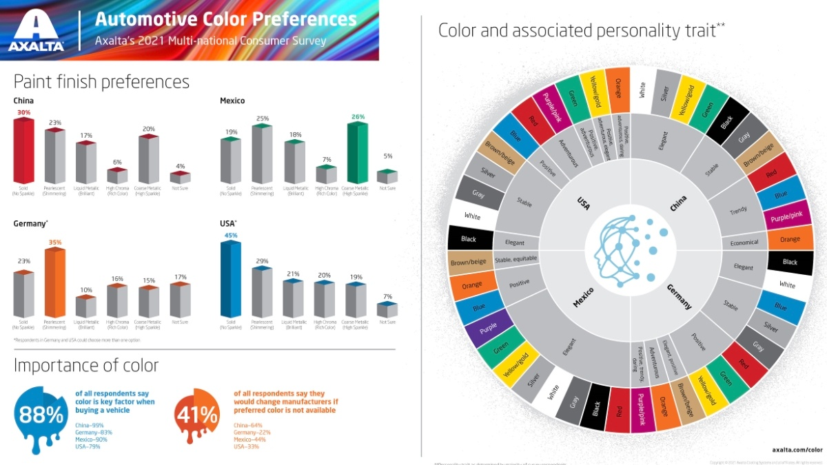  Axalta survey reveals colour is a key factor  in 88% of vehicle purchasing decisions