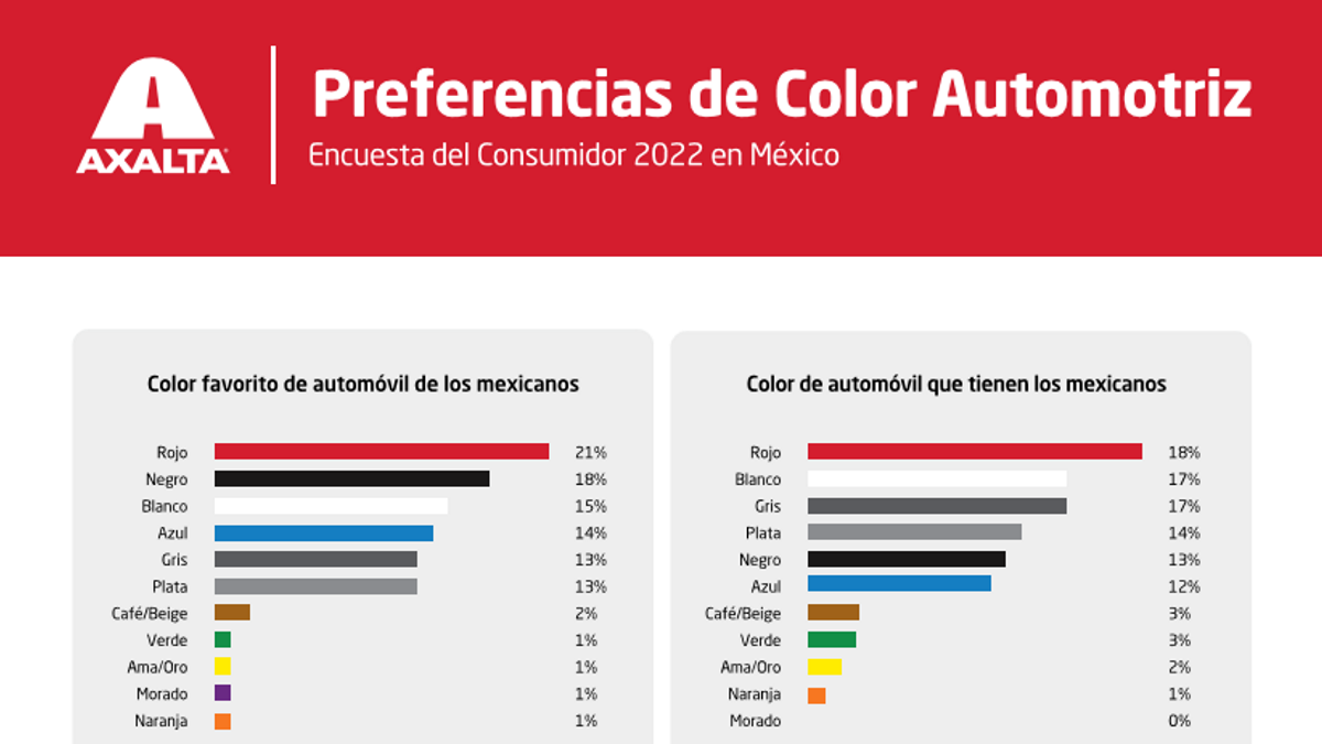 Red continues as most preferred car color of consumers in Mexico, according to Axalta’s 2022 Automotive Color Preferences Survey