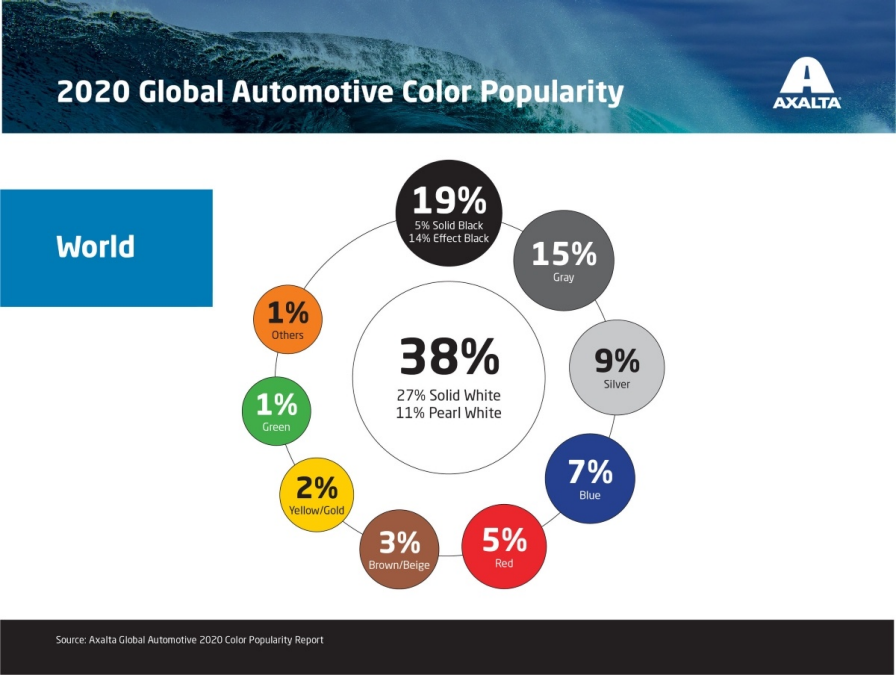 Axalta continues automotive colour leadership with 68th Global Automotive Color Popularity Report