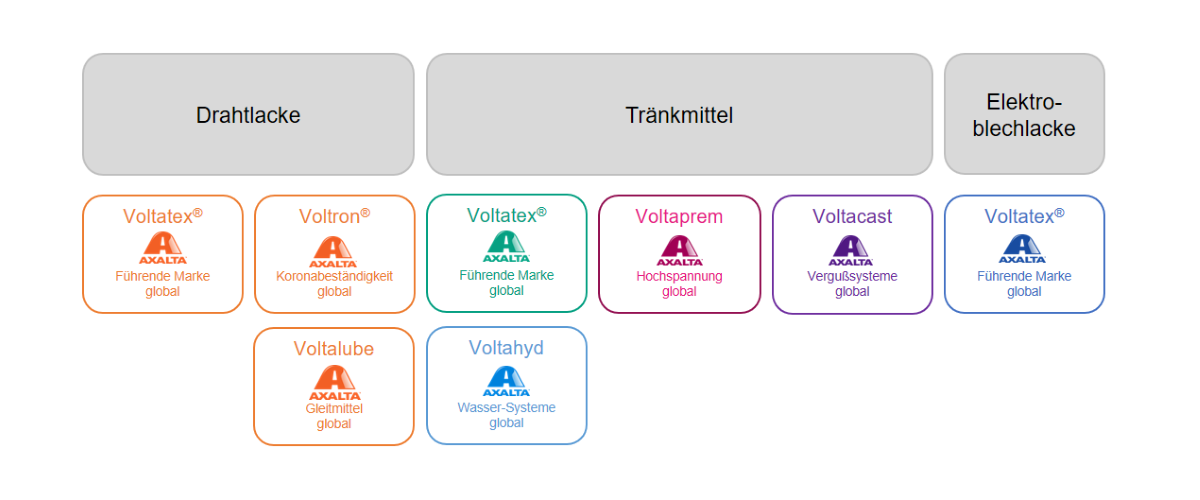 Illustration von Axaltas Marken im Bereich Elektroisolationsmaterialien