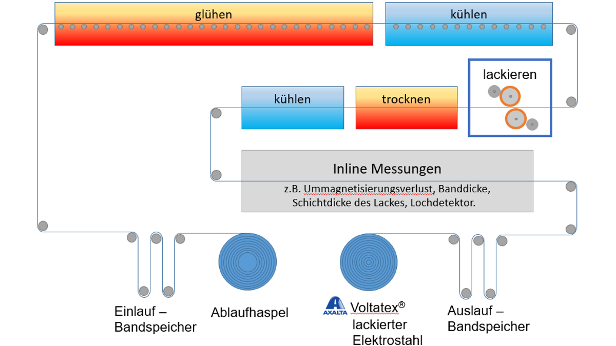 Voltatex-beschichtete Stahlspulen, Herstellungsverfahren (Elektroblechlacke: Ausglühvorgang und Beschichtungsverfahren)