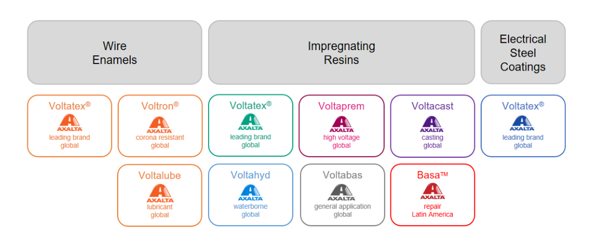 Illustration of Axalta's electrical insulation materials brands