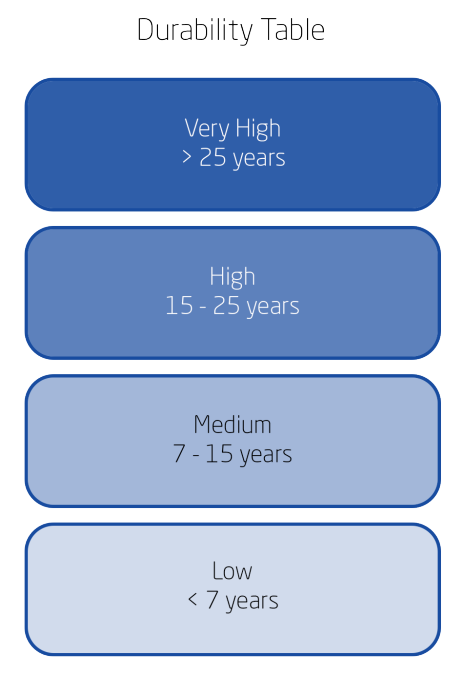 Durability Table