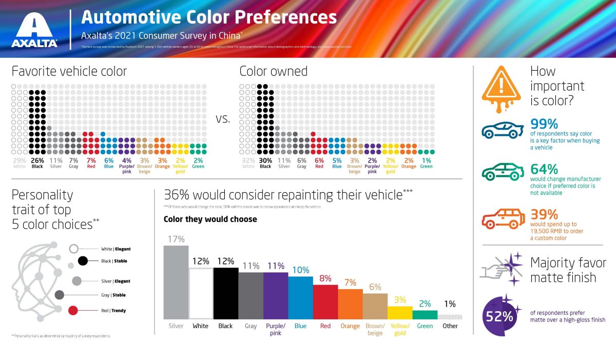 https://www.axalta.com/content/axalta_th/th_TH/newsroom/new-releases/Color_Preferences_Survey/_jcr_content/contentTeaserImage.axFitIn.timeline_desktop_x1.jpg/1622427223914/TH.May_Color+Preferences.jpg