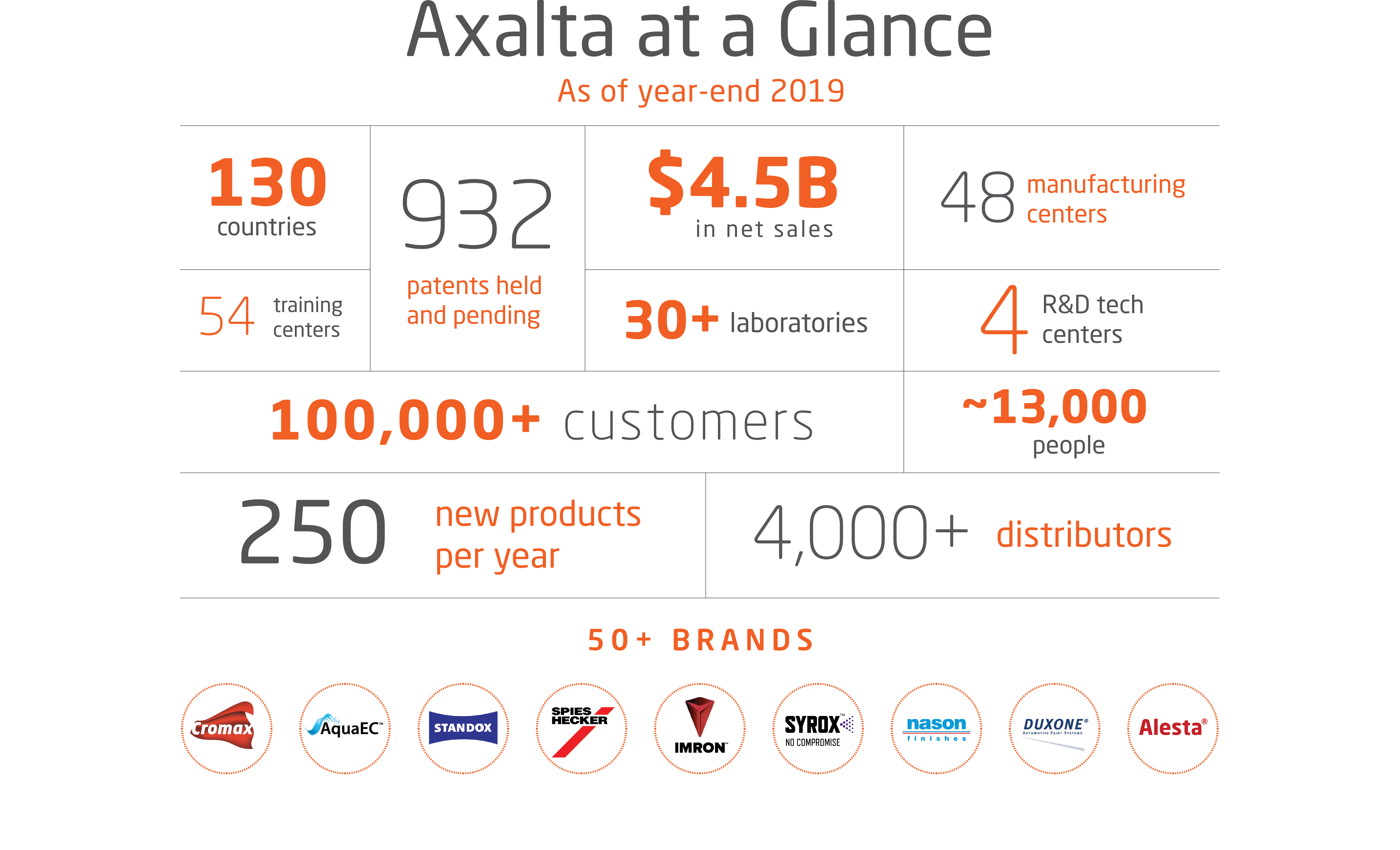 Axalta at a glance