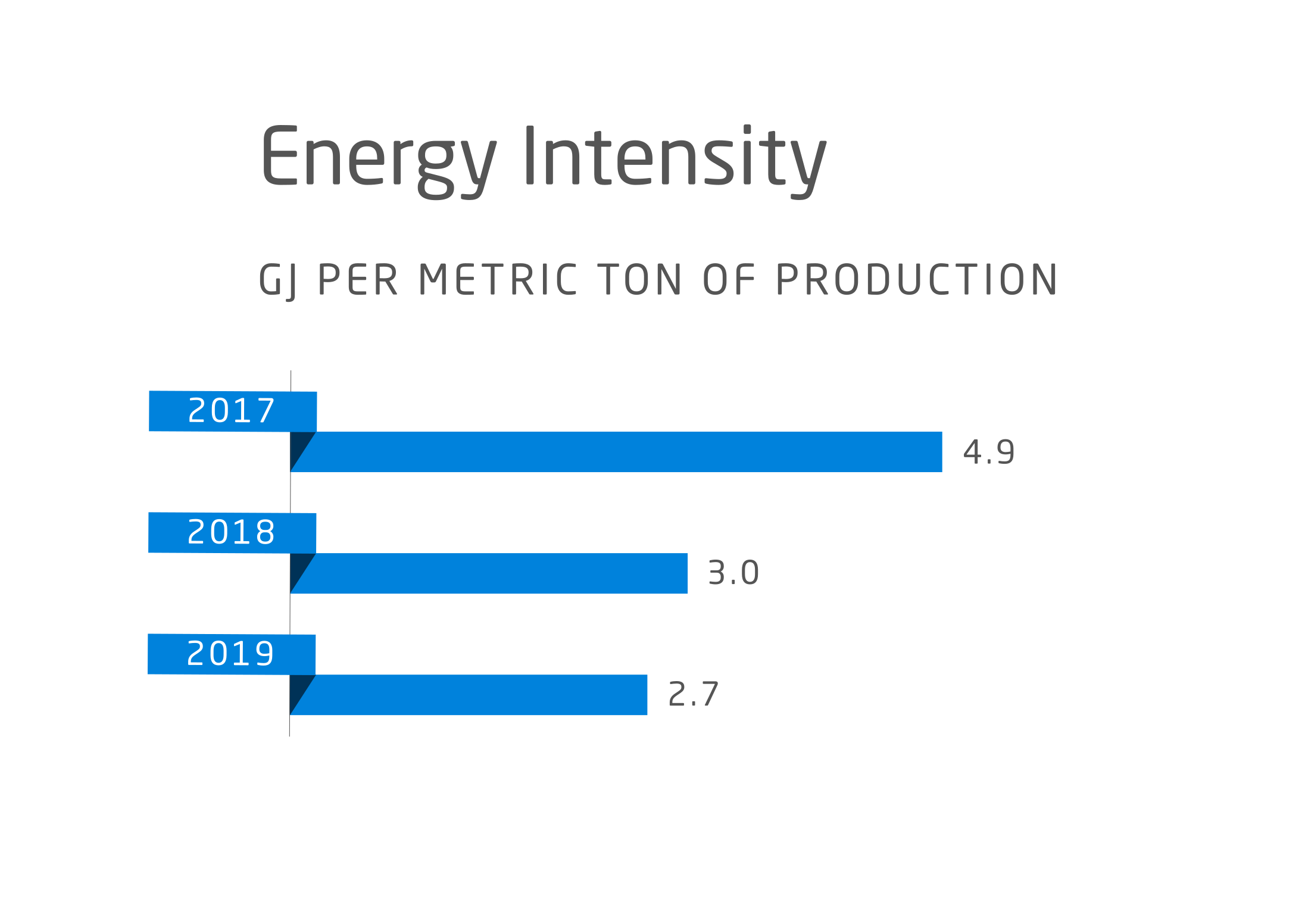 Energy Intensity