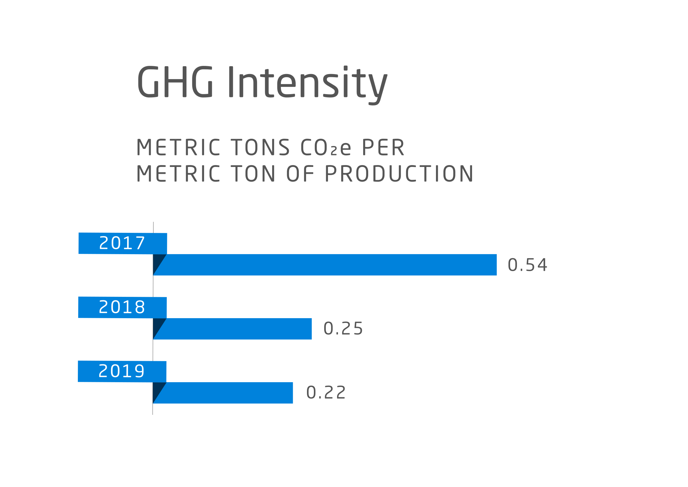 GHG Intensity