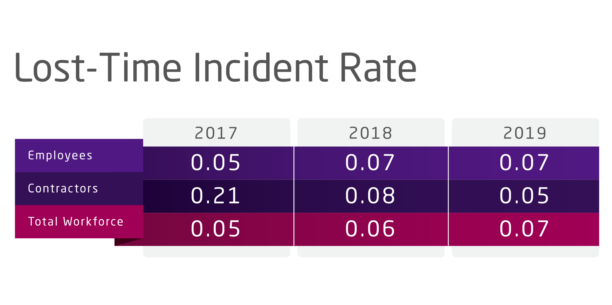 Lost Time Incidents