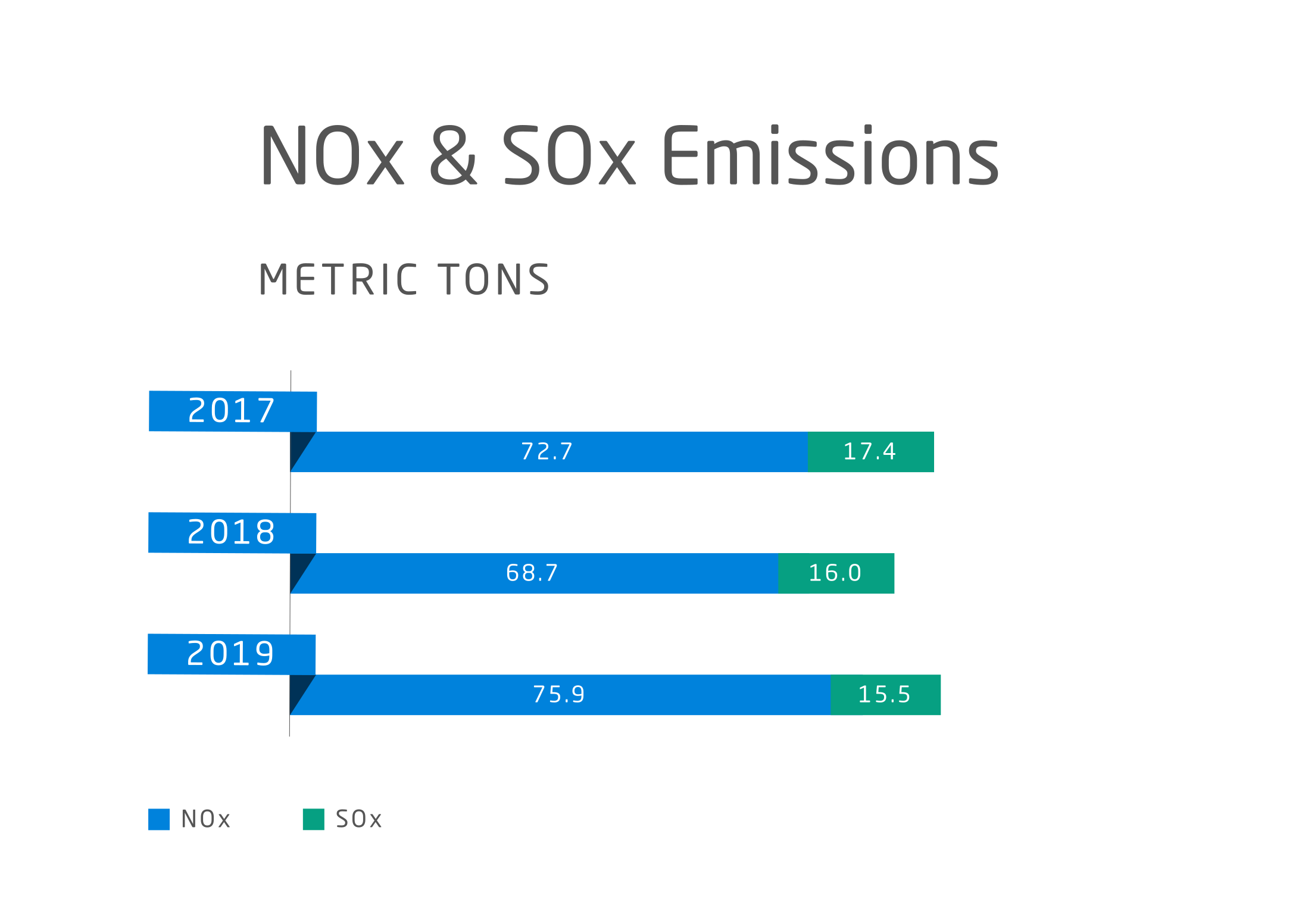 NOx SOx Emissions