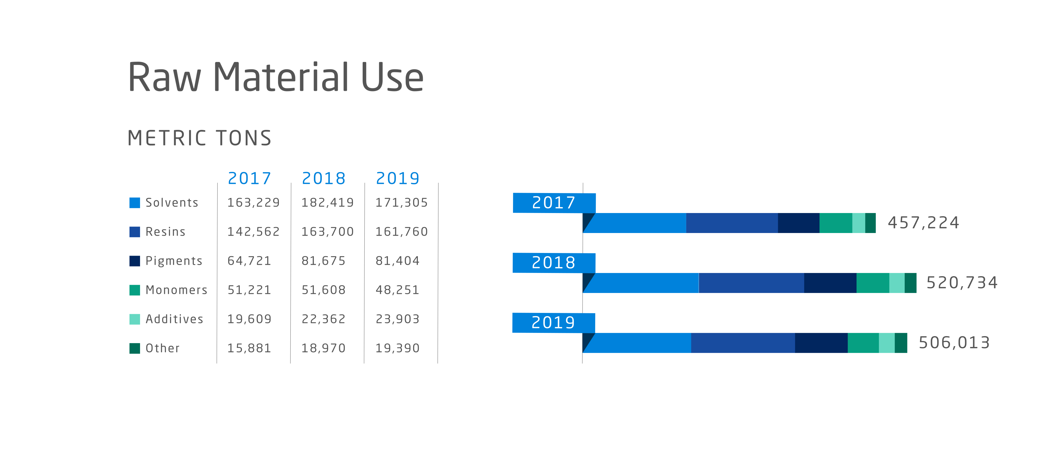 Raw Materials Use