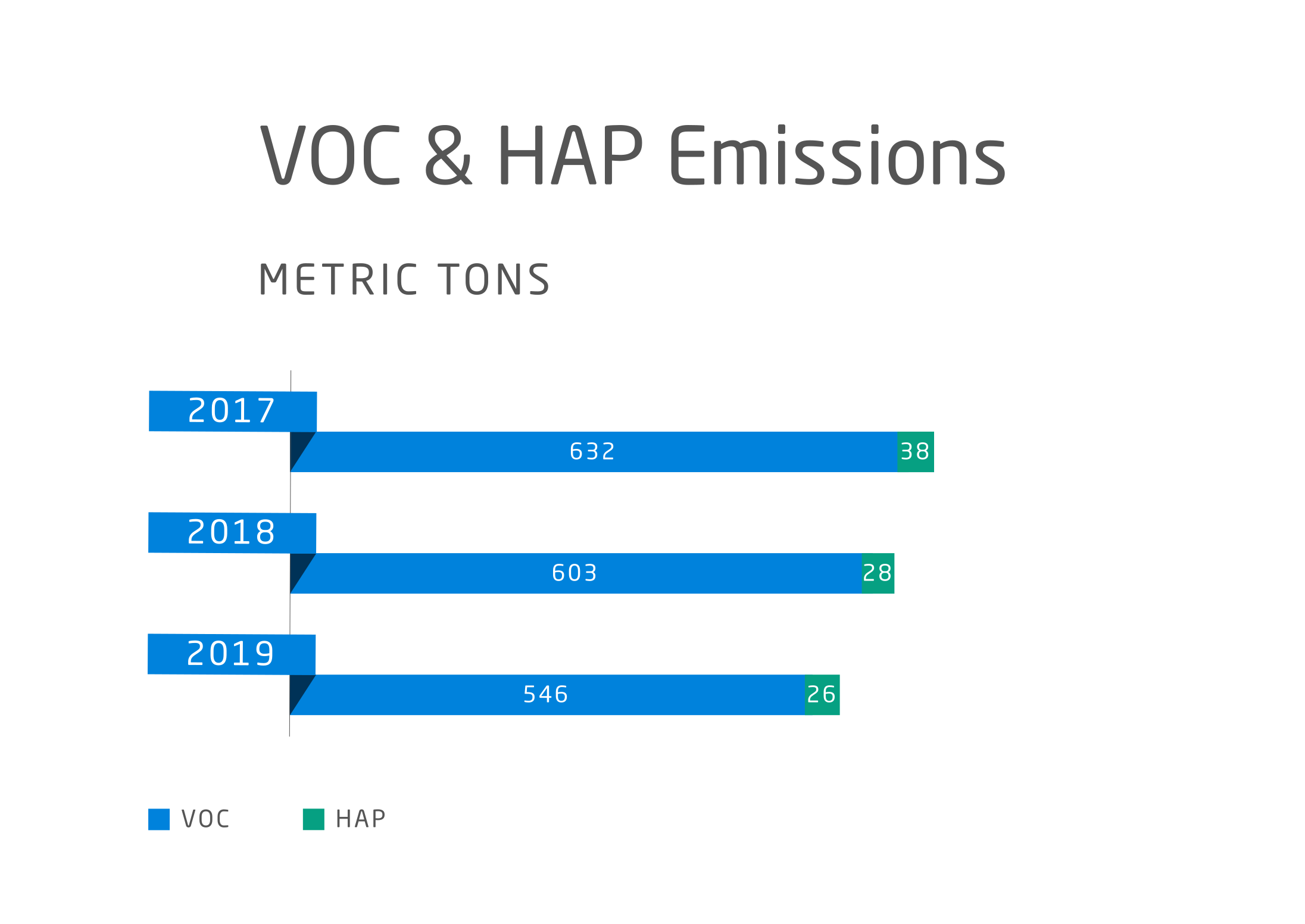 VOC HAP Emissions