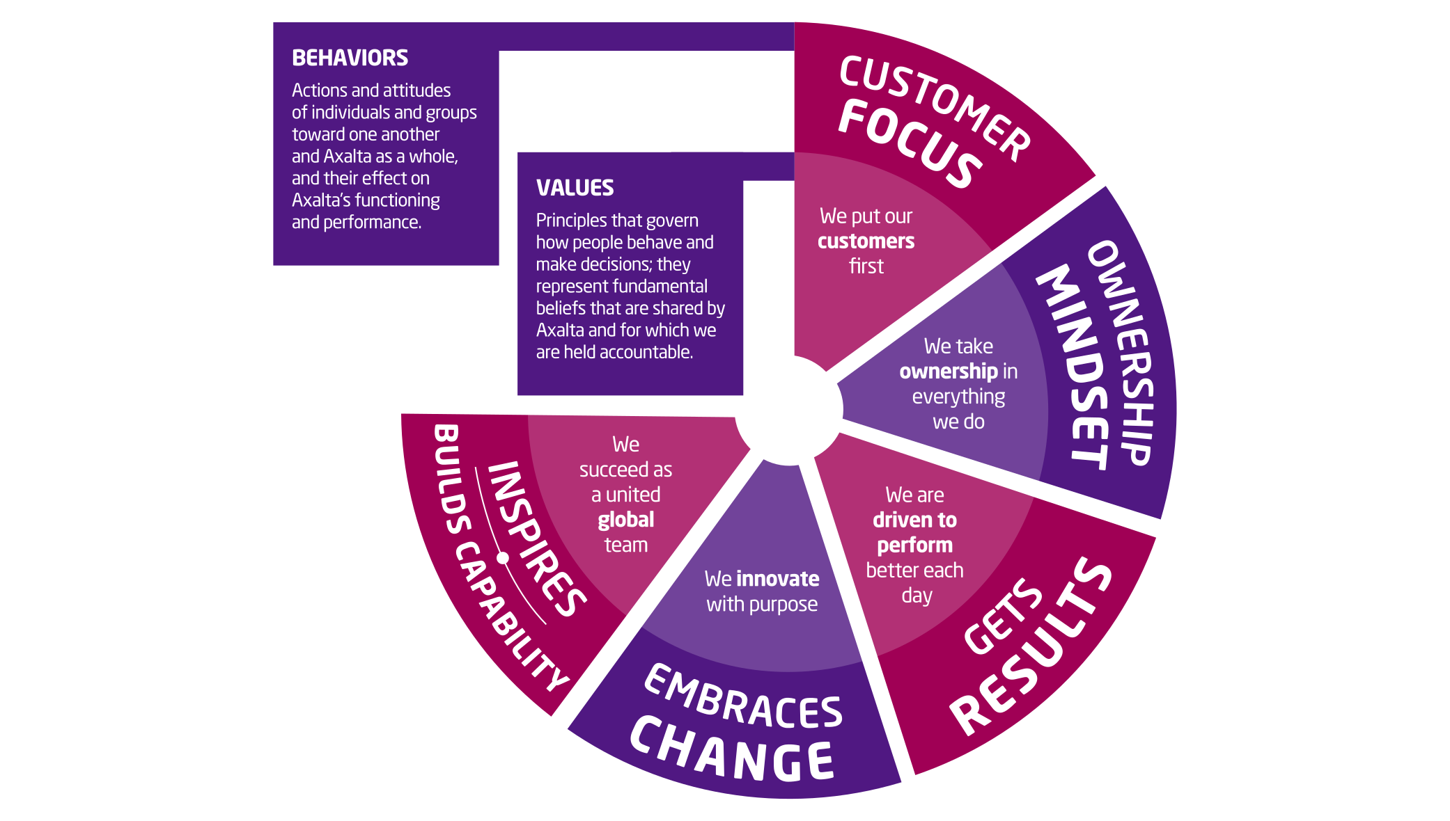 Axalta Values Wheel