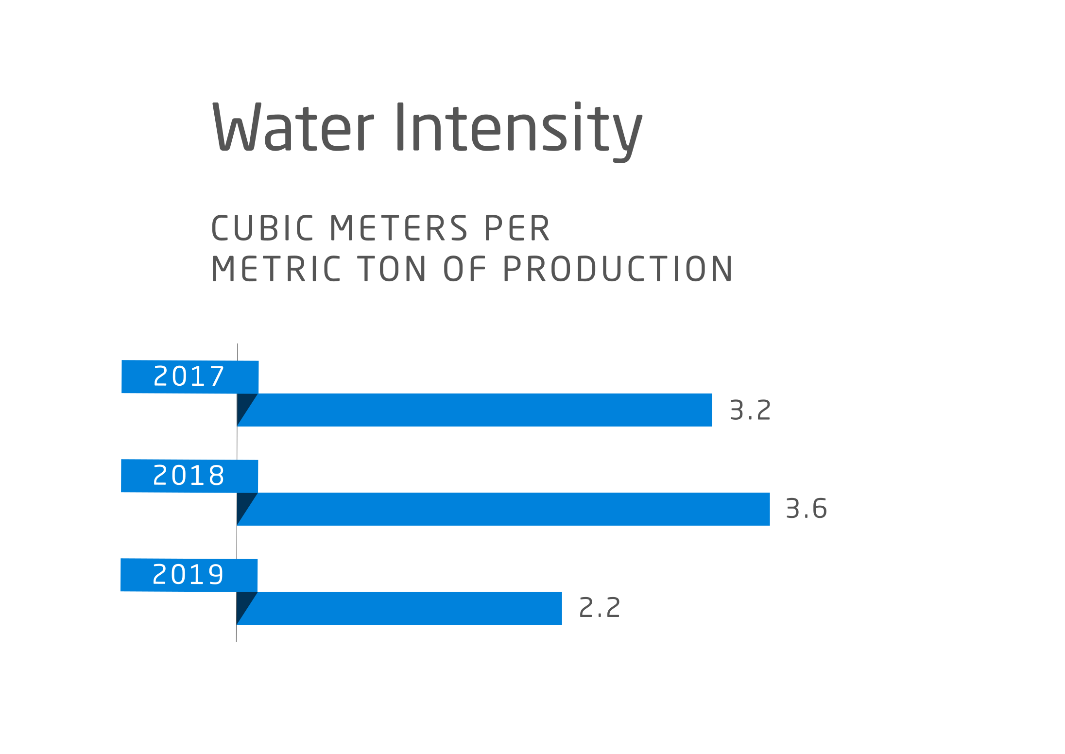 Water Intensity