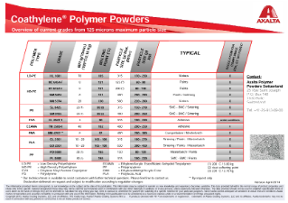Products guide Coathylene milled powders